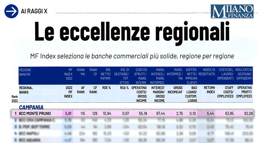 Banca Monte Pruno si conferma la migliore Banca della Campania per il terzo anno consecutivo: lo decreta Milano Finanza