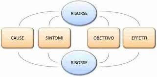 Il modello S.C.O.R.E.: la chiave per sbloccare il tuo potenziale!