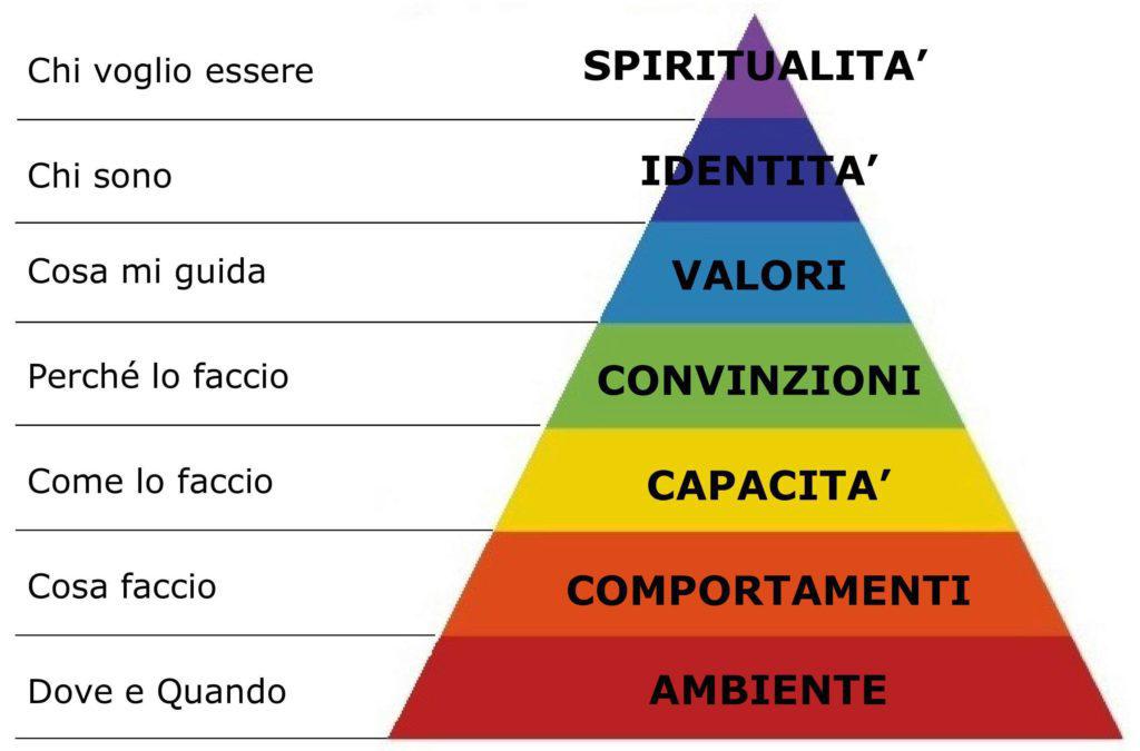 Scala la piramide del successo: sblocca il tuo potenziale con i livelli logici di Dilts