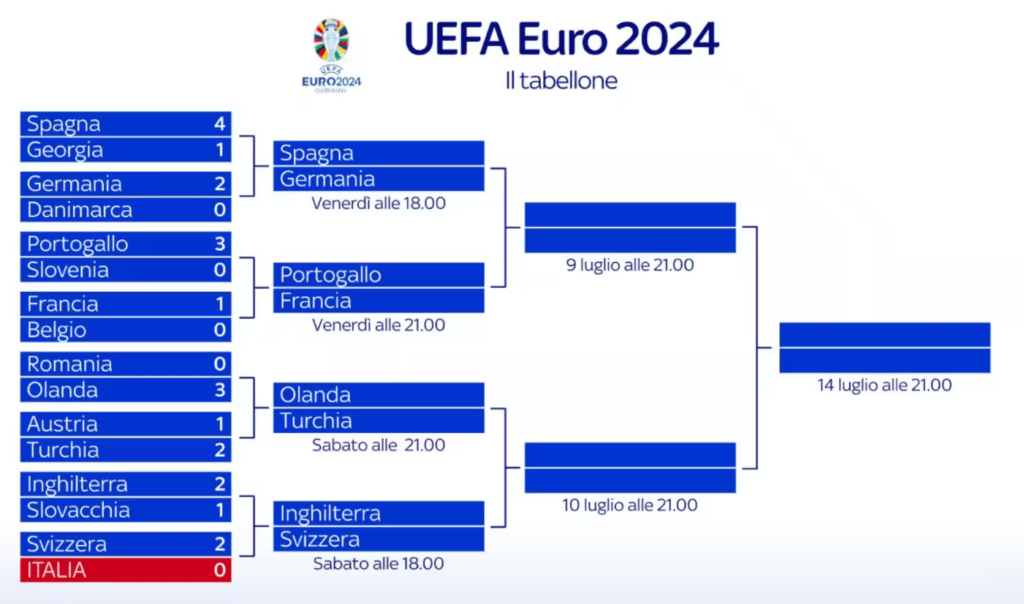 Quarti di finale, ecco il calendario