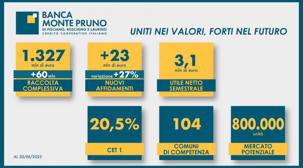 Banca Monte Pruno: prosegue la crescita. Uniti nei valori, forti nel futuro